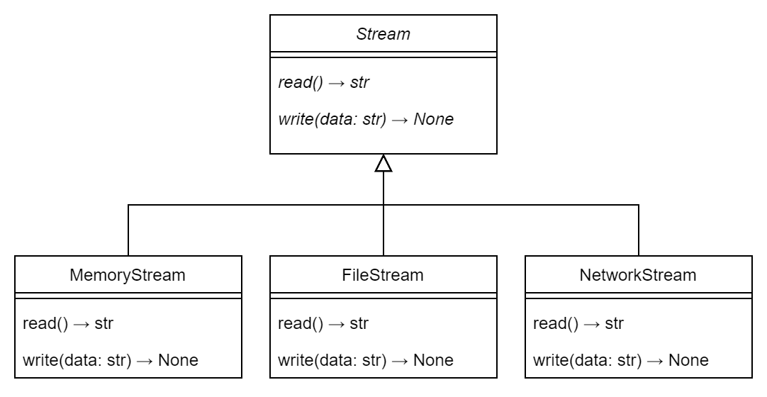 Struktura tříd pro Stream